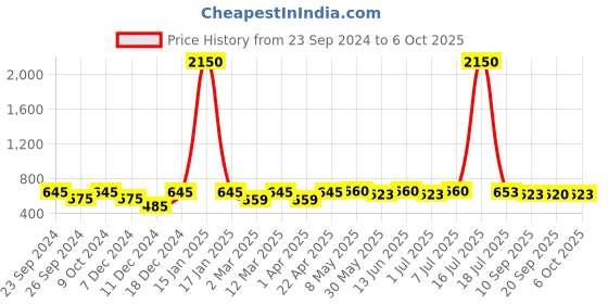 myntra.com Mast & Harbour Unisex Wayfarer Sunglasses with UV Protected Lens mast & harbour Price History Graph from 23 Sep 2024 to 5 Oct 2025