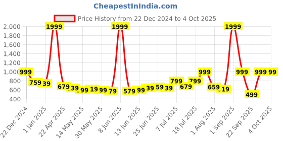 myntra.com Mast & Harbour Unisex White Analogue Watch MFB-PN-SM-02 mast & harbour Price History Graph from 22 Dec 2024 to 4 Oct 2025