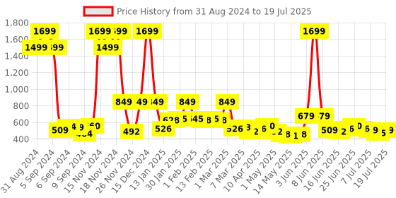 myntra.com Mast & Harbour Unisex White Analogue Watch MFB-PN-SM-32-913 mast & harbour Price History Graph from 31 Aug 2024 to 11 Jul 2025
