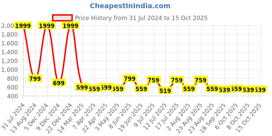 myntra.com Mast & Harbour Unisex White & Green Printed Baseball Cap mast & harbour Price History Graph from 31 Jul 2024 to 14 Oct 2025