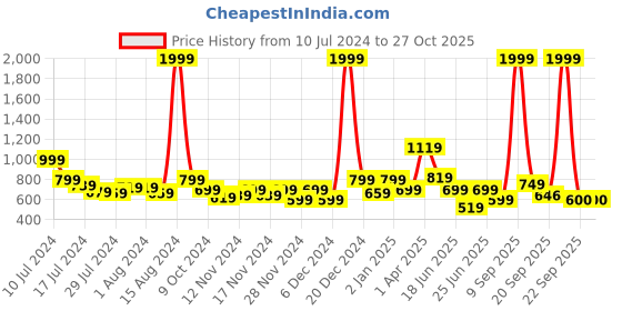 myntra.com Mast & Harbour Unisex White Dial & White Straps Analogue Watch- MFB-PN-SM-1547 mast & harbour Price History Graph from 10 Jul 2024 to 27 Oct 2025