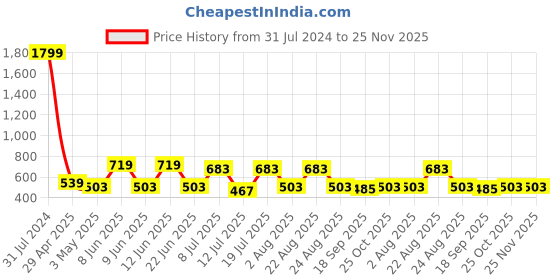 myntra.com Mast & Harbour Unisex White Printed Baseball Cap mast & harbour Price History Graph from 31 Jul 2024 to 25 Nov 2025