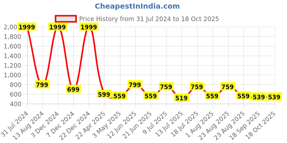 myntra.com Mast & Harbour Unisex Yellow & Navy Blue Colourblocked Baseball Cap mast & harbour Price History Graph from 31 Jul 2024 to 18 Oct 2025