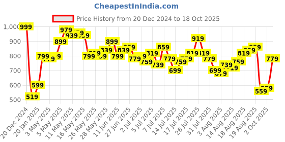 myntra.com mast & harbour U.S. Polo Assn. Men Side Stripe Joggers mast & harbour Price History Graph from 20 Dec 2024 to 18 Oct 2025