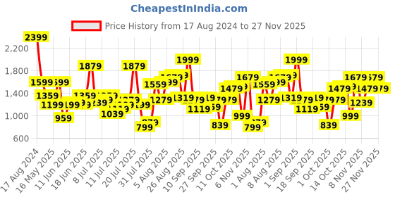 myntra.com Mast & Harbour V Neck Flared Sleeves Polka Dot Print Fit & Flare Dress mast & harbour Price History Graph from 17 Aug 2024 to 27 Nov 2025