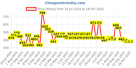 myntra.com Mast & Harbour V-Neck Flutter Sleeve Crop Top mast & harbour Price History Graph from 24 Jul 2024 to 18 Oct 2025