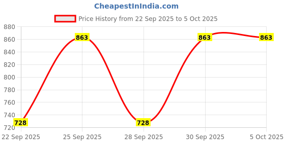 myntra.com Mast & Harbour V-Neck Front Open Ribbed Cardigan mast & harbour Price History Graph from 22 Sep 2025 to 4 Oct 2025