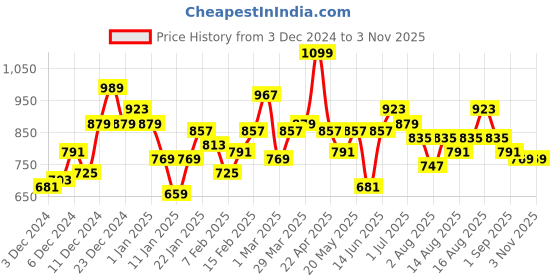 myntra.com Mast & Harbour V-Neck Long Sleeves Checked Cardigan mast & harbour Price History Graph from 3 Dec 2024 to 2 Nov 2025