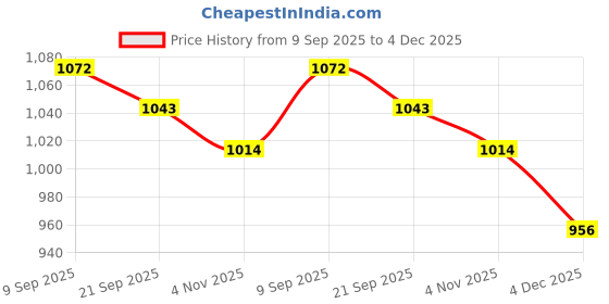 myntra.com Mast & Harbour V-Neck Long Sleeves Top With Trousers Co-Ords mast & harbour Price History Graph from 9 Sep 2025 to 4 Dec 2025