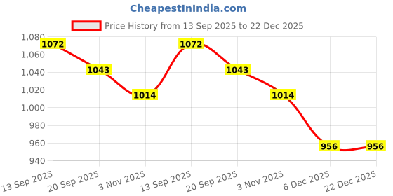 myntra.com Mast & Harbour V-Neck Long Sleeves Top With Trousers Co-Ords mast & harbour Price History Graph from 13 Sep 2025 to 21 Dec 2025