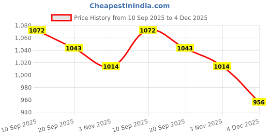 myntra.com Mast & Harbour V-Neck Long Sleeves Top With Trousers Co-Ords mast & harbour Price History Graph from 10 Sep 2025 to 4 Dec 2025