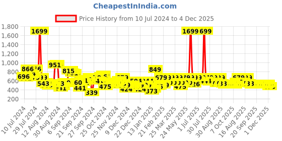 myntra.com Mast & Harbour V-Neck Puff-Sleeves Striped Playsuit mast & harbour Price History Graph from 10 Jul 2024 to 4 Dec 2025