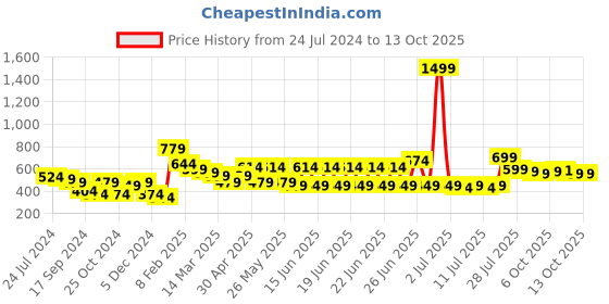 myntra.com Mast & Harbour V-Neck Puff Sleeves Wrap Crop Top mast & harbour Price History Graph from 24 Jul 2024 to 13 Oct 2025