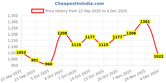 myntra.com Mast & Harbour V-Neck Pullover Sweater mast & harbour Price History Graph from 22 Sep 2025 to 3 Dec 2025
