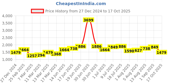 myntra.com Mast & Harbour V-Neck Short Sleeves Tshirt mast & harbour Price History Graph from 27 Dec 2024 to 17 Oct 2025