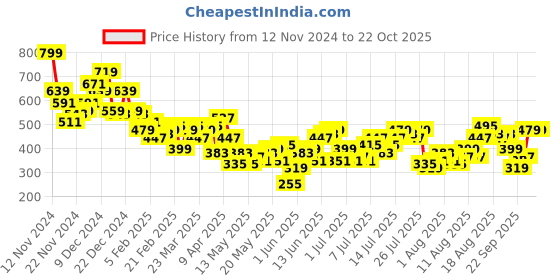 myntra.com Mast & Harbour V-Neck Sleeveless Bodysuit mast & harbour Price History Graph from 12 Nov 2024 to 22 Oct 2025