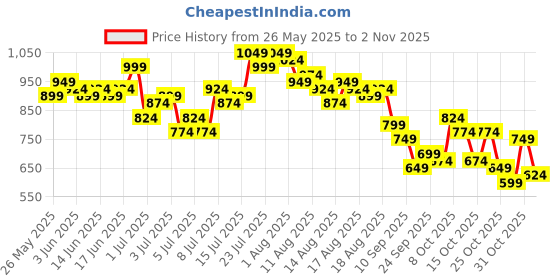 myntra.com Mast & Harbour V-Neck Sleeveless Smocked Maxi Dress mast & harbour Price History Graph from 26 May 2025 to 2 Nov 2025