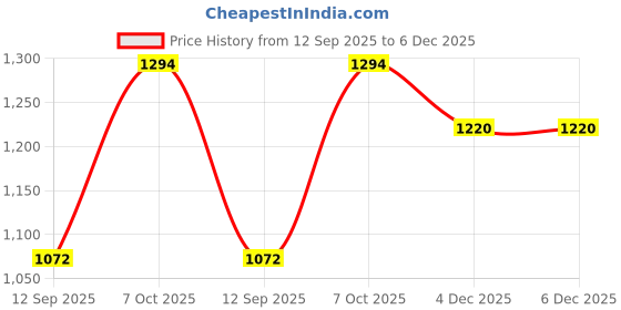 myntra.com Mast & Harbour V-Neck Sleeveless Top With Trousers Co-Ords mast & harbour Price History Graph from 12 Sep 2025 to 5 Dec 2025