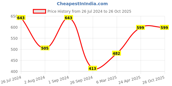 myntra.com Mast & Harbour V-Neck Three-Fourth Bell Sleeve Casual Top mast & harbour Price History Graph from 26 Jul 2024 to 26 Oct 2025