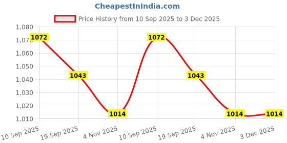 myntra.com Mast & Harbour V-Neck Three Fourth Sleeve Top With Trousers Co-Ords mast & harbour Price History Graph from 10 Sep 2025 to 3 Dec 2025