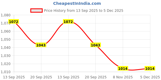 myntra.com Mast & Harbour V-Neck Three Fourth Sleeves Top With Trousers Co-Ords mast & harbour Price History Graph from 13 Sep 2025 to 5 Dec 2025