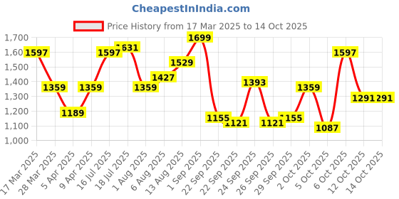 myntra.com Mast & Harbour V Neck Top With Shorts Co-Ords Set mast & harbour Price History Graph from 17 Mar 2025 to 14 Oct 2025