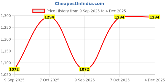 myntra.com Mast & Harbour V-Neck Top With Trousers Co-Ords mast & harbour Price History Graph from 9 Sep 2025 to 4 Dec 2025