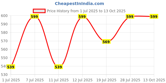 myntra.com Mast & Harbour V Neck Tshirt With Shorts Co-Ords mast & harbour Price History Graph from 1 Jul 2025 to 13 Oct 2025