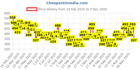 myntra.com Mast & Harbour Valentine Collection Printed Drop-Shoulder Sleeves T-shirt mast & harbour Price History Graph from 14 Feb 2025 to 3 Dec 2025