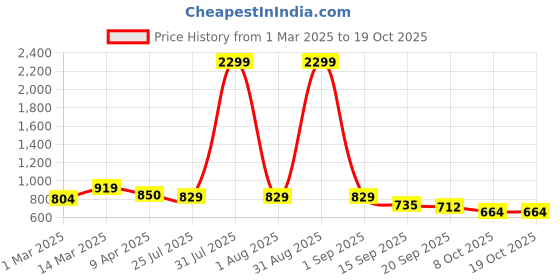 myntra.com Mast & Harbour Variegated Stripes Fit and Flare Midi Dress mast & harbour Price History Graph from 1 Mar 2025 to 19 Oct 2025