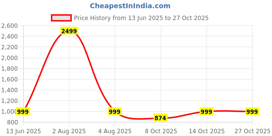myntra.com sam & marshall Mast & Harbour VEIN Unisex Square Sunglasses UV Protected Lens VEIN_SILVER_MAGENTA_2884 sam & marshall Price History Graph from 13 Jun 2025 to 26 Oct 2025