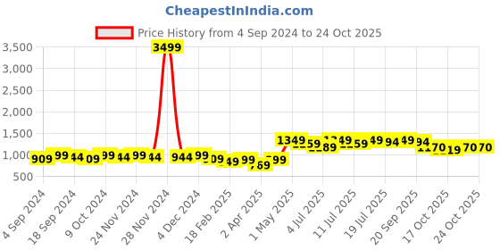 myntra.com Mast & Harbour Velvet Heel's Sandal mast & harbour Price History Graph from 4 Sep 2024 to 24 Oct 2025