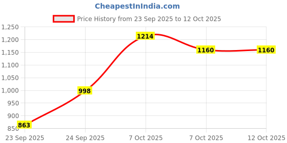 myntra.com Mast & Harbour Vertically Self-Striped Acrylic Pullover mast & harbour Price History Graph from 23 Sep 2025 to 11 Oct 2025