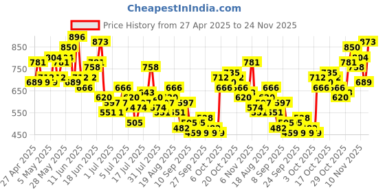 myntra.com Mast & Harbour Vertically Self-Striped Drop-Shoulder Sleeves Oversized Shirt mast & harbour Price History Graph from 27 Apr 2025 to 24 Nov 2025