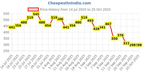 myntra.com Mast & Harbour Vertically Striped Drop-Sleeves Oversized T-shirt mast & harbour Price History Graph from 14 Jul 2025 to 24 Oct 2025