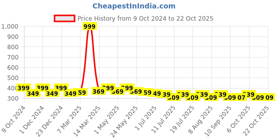 myntra.com mast & harbour Wear Your Mind Girls Blue Typography Printed Puff Sleeves Cotton T-shirt mast & harbour Price History Graph from 9 Oct 2024 to 21 Oct 2025
