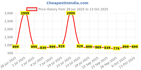 myntra.com Mast & Harbour Wedge Heel Sandals mast & harbour Price History Graph from 28 Jun 2025 to 13 Oct 2025