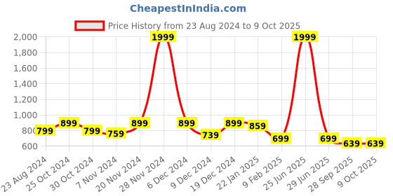 myntra.com Mast & Harbour Wedge Pumps mast & harbour Price History Graph from 23 Aug 2024 to 8 Oct 2025