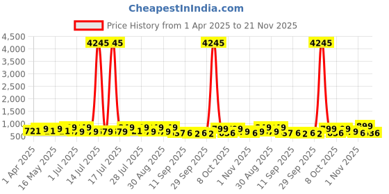 myntra.com Mast & Harbour Wedge Pumps mast & harbour Price History Graph from 1 Apr 2025 to 21 Nov 2025