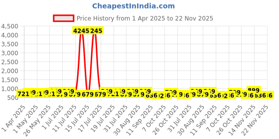 myntra.com Mast & Harbour Wedge Pumps mast & harbour Price History Graph from 1 Apr 2025 to 22 Nov 2025