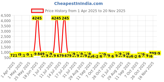 myntra.com Mast & Harbour Wedge Sandals mast & harbour Price History Graph from 1 Apr 2025 to 20 Nov 2025