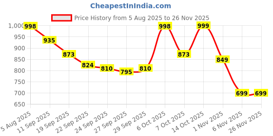 myntra.com Mast & Harbour Wedge Sandals mast & harbour Price History Graph from 5 Aug 2025 to 24 Nov 2025
