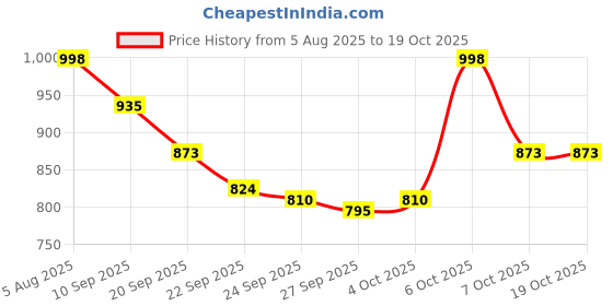 myntra.com Mast & Harbour Wedge Sandals mast & harbour Price History Graph from 5 Aug 2025 to 17 Oct 2025