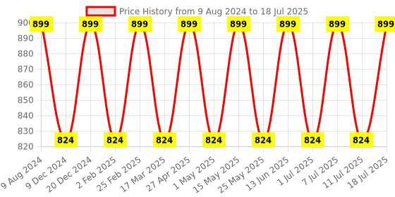 myntra.com Mast & Harbour Wedge Sandals with Bows mast & harbour Price History Graph from 9 Aug 2024 to 11 Jul 2025