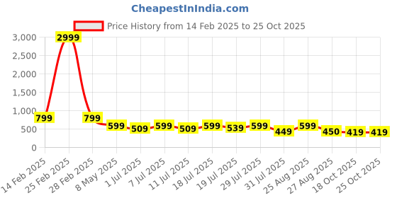 myntra.com Mast & Harbour Wedge with Bows mast & harbour Price History Graph from 14 Feb 2025 to 24 Oct 2025