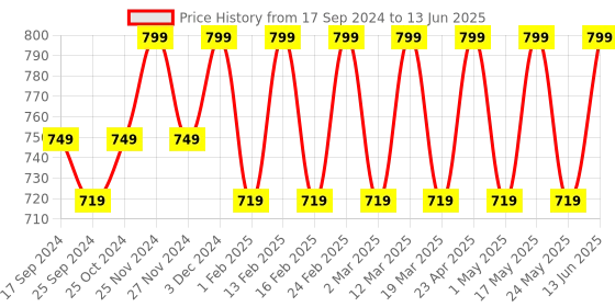 myntra.com Mast & Harbour Western - Embellished Square Toe Block Heels mast & harbour Price History Graph from 17 Sep 2024 to 13 Jun 2025