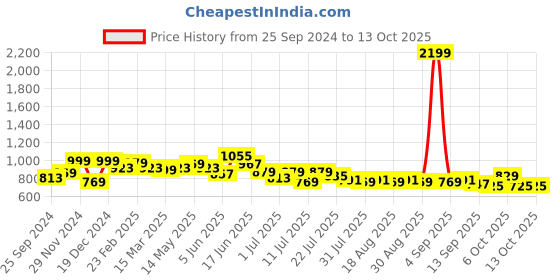 myntra.com Mast & Harbour White & Black Colourblocked Structured Satchel Bag mast & harbour Price History Graph from 25 Sep 2024 to 12 Oct 2025