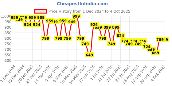 myntra.com Mast & Harbour White & Black Geometric Structured Tote Bag mast & harbour Price History Graph from 1 Dec 2024 to 4 Oct 2025