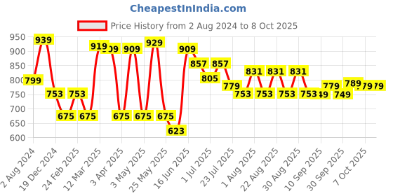 myntra.com Mast & Harbour White & Black Structured Pure Cotton Handheld Bag mast & harbour Price History Graph from 2 Aug 2024 to 8 Oct 2025