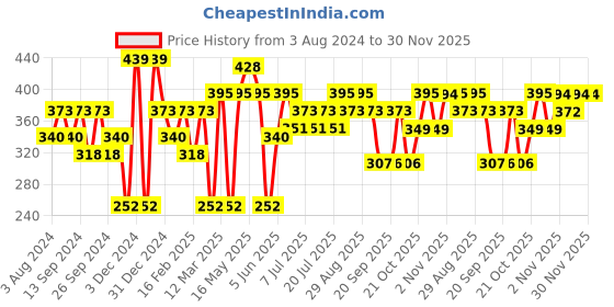 myntra.com Mast & Harbour White & Black Typography Printed Pure Cotton T-shirt mast & harbour Price History Graph from 3 Aug 2024 to 30 Nov 2025